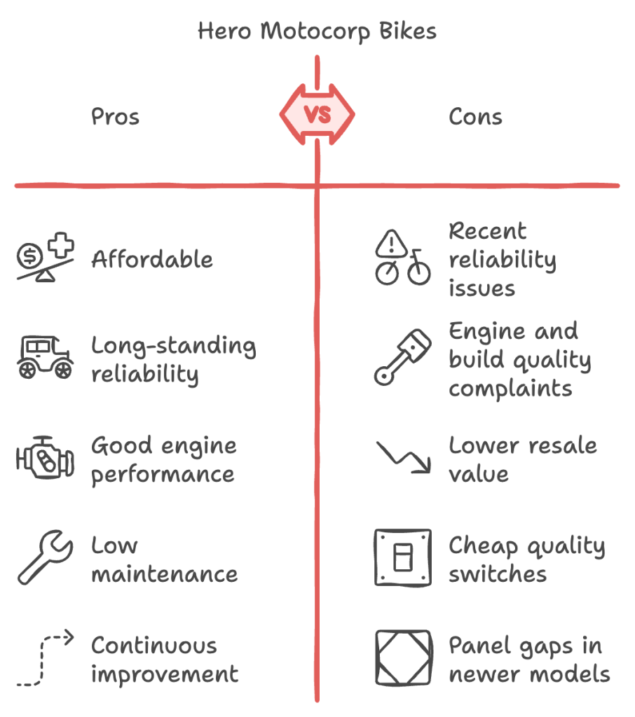 Hero Motocorp Bikes reliability Motomotar