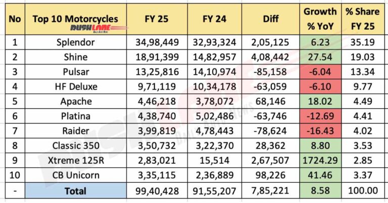 Top 10 Motorcylces of FY25 in India 2 Top 10 Motorcylces of FY25 in India Sales Chart