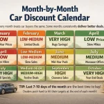 Car discounts in India follow predictable seasonal patterns. March and December consistently deliver the best cash deals, while Diwali brings the best bundled offers.