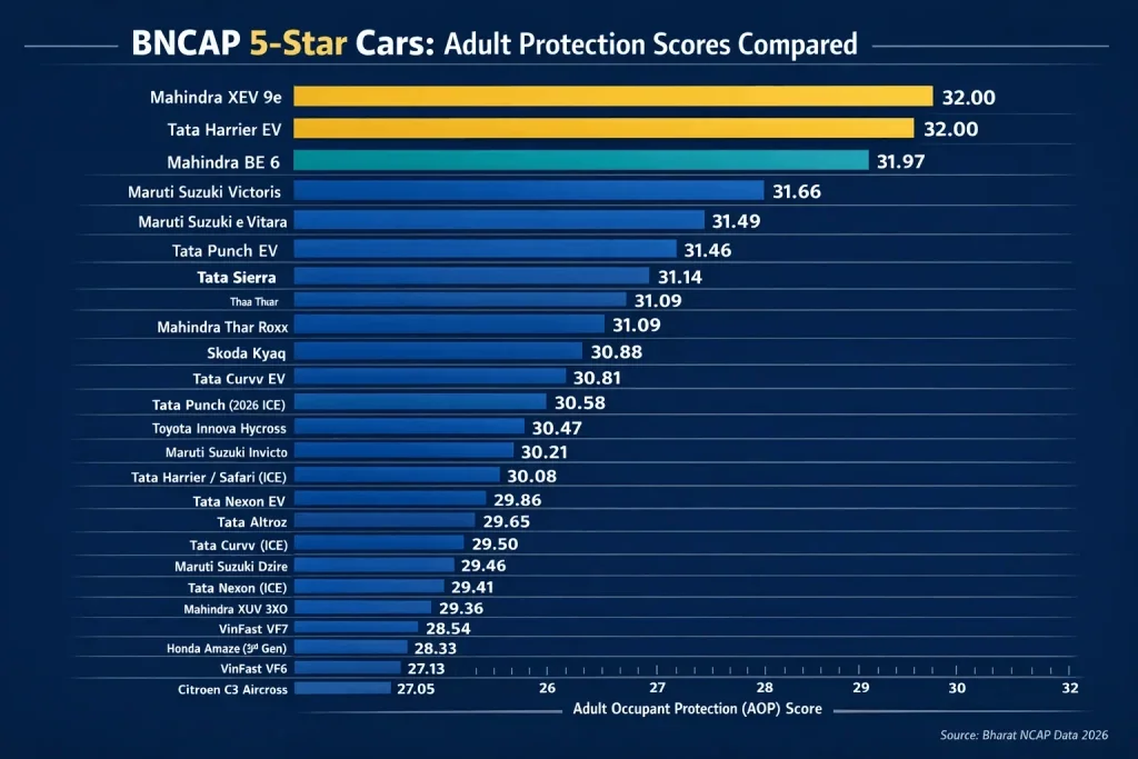 bncap 5 star cars india aop score chart