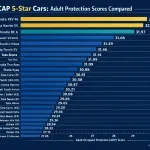 bncap 5 star cars india aop score chart