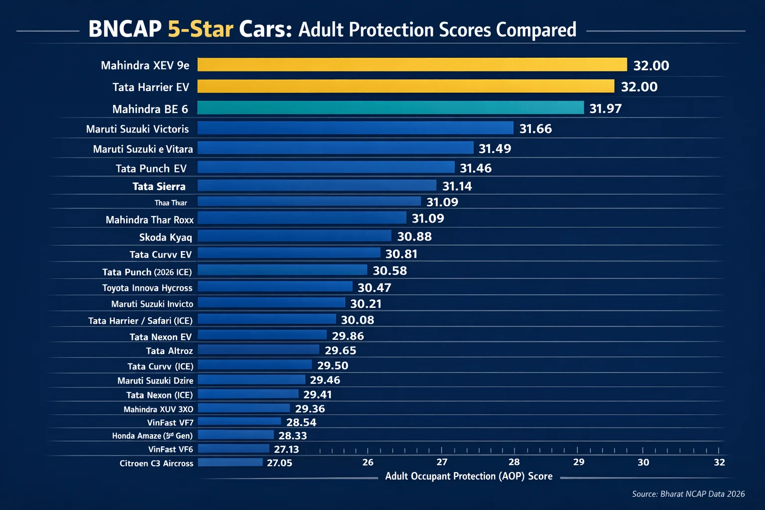 bncap 5 star cars india aop score chart