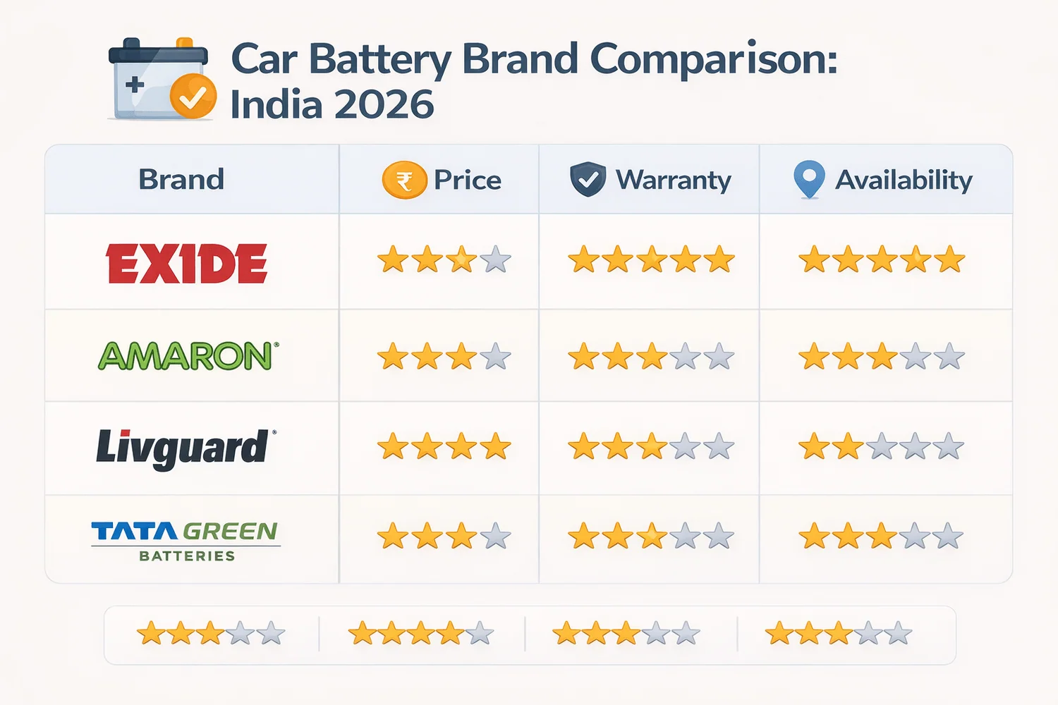car battery brand comparison india
