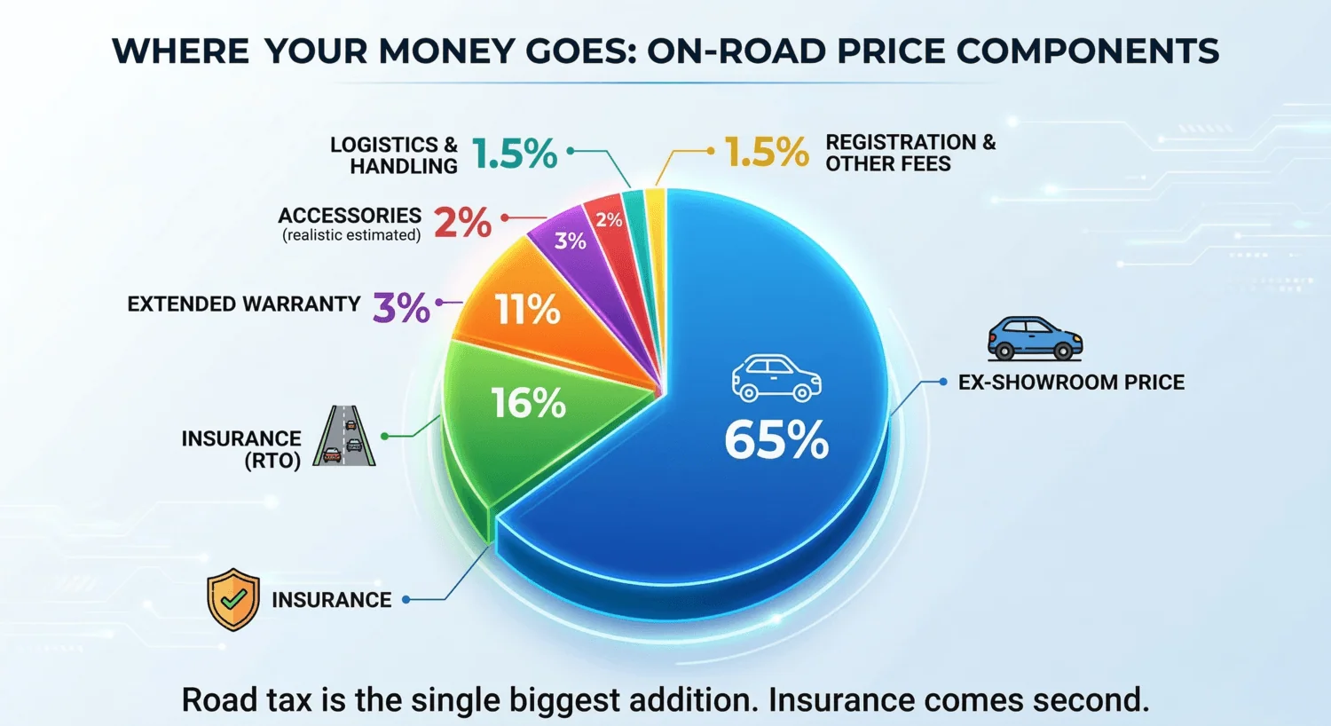 on road price breakdown components india