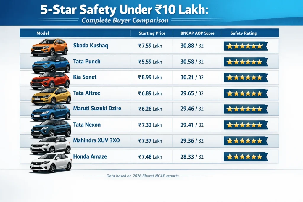 safest cars under 10 lakhs india 2026 comparison