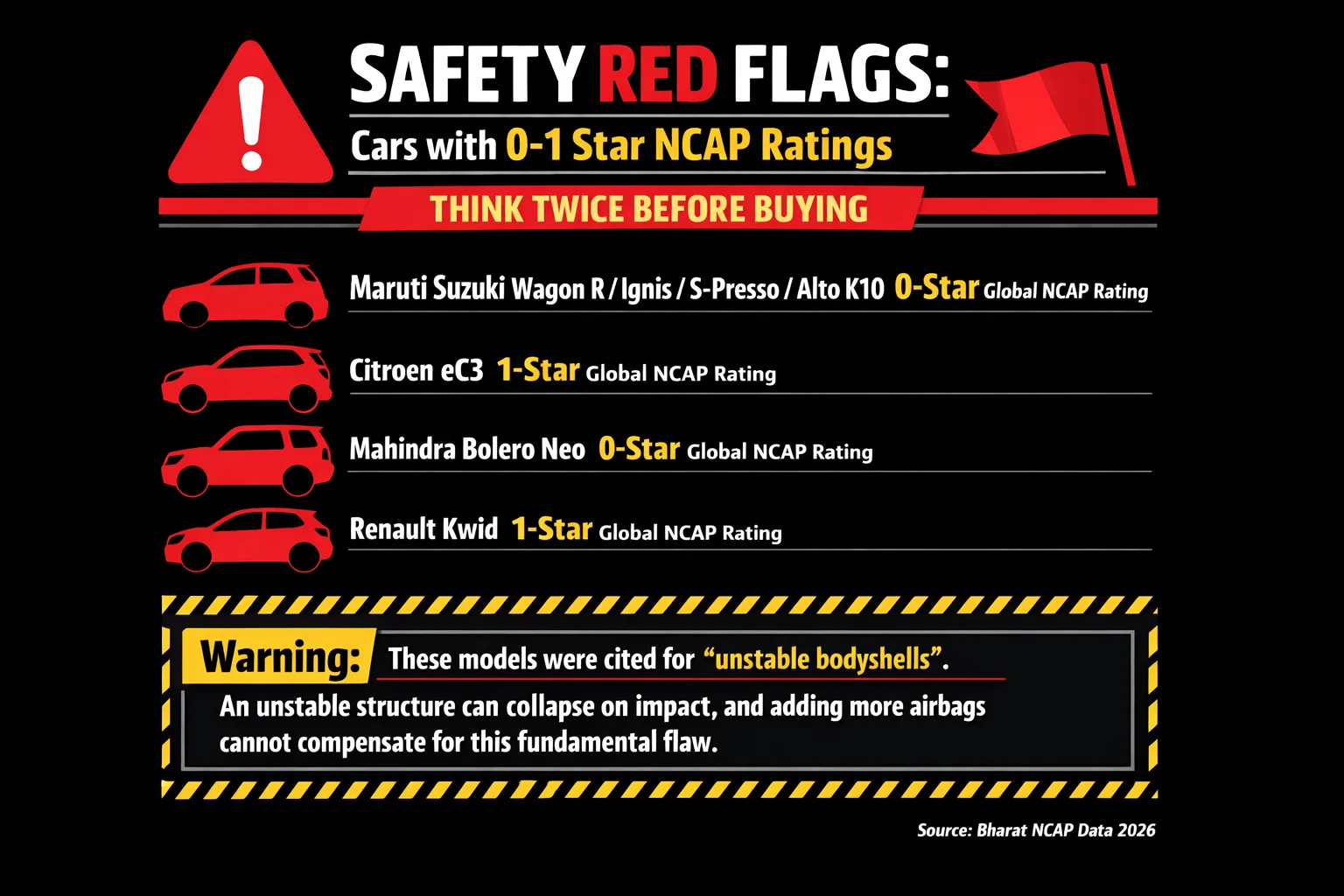 unsafe cars india low ncap rating
