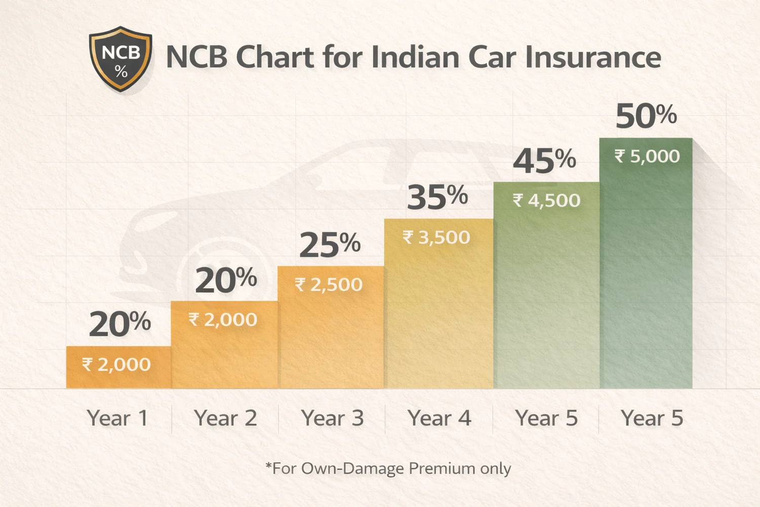 ncb car insurance india chart ncb car insurance india chart