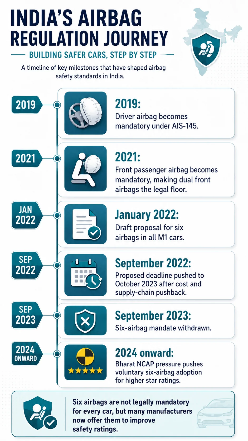6 airbag mandate india timeline 6 airbag mandate india timeline