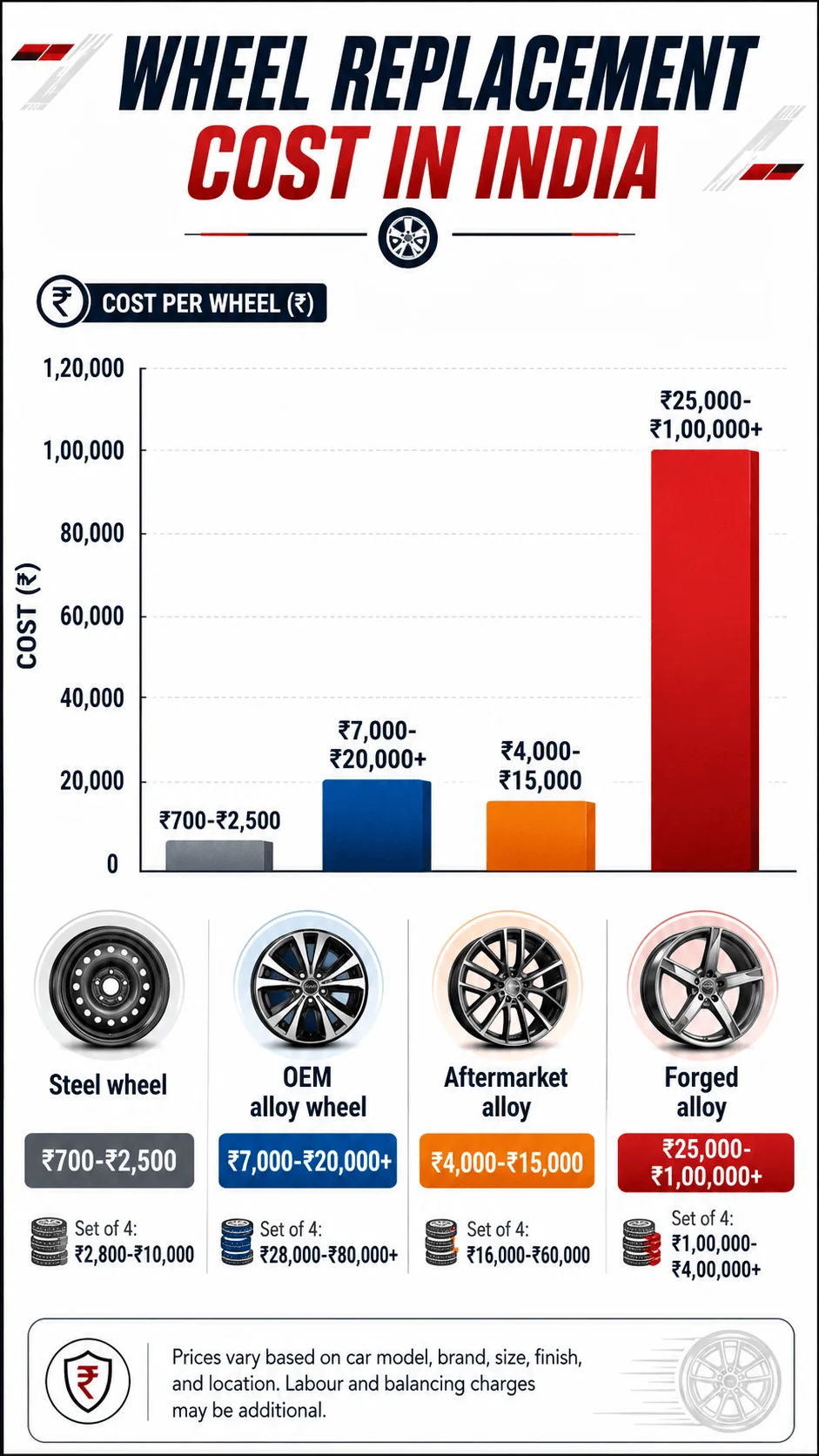 alloy steel wheel replacement cost india motomotar.com