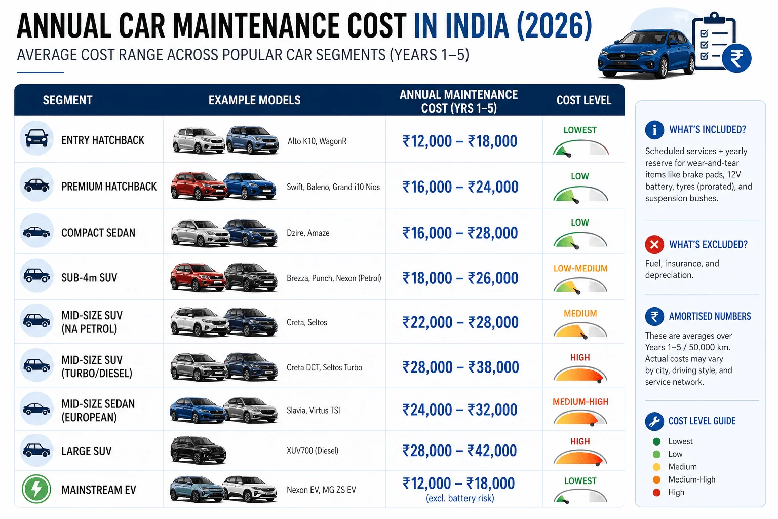 annual car maintenance cost by model india