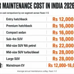 annual car maintenance cost india segments