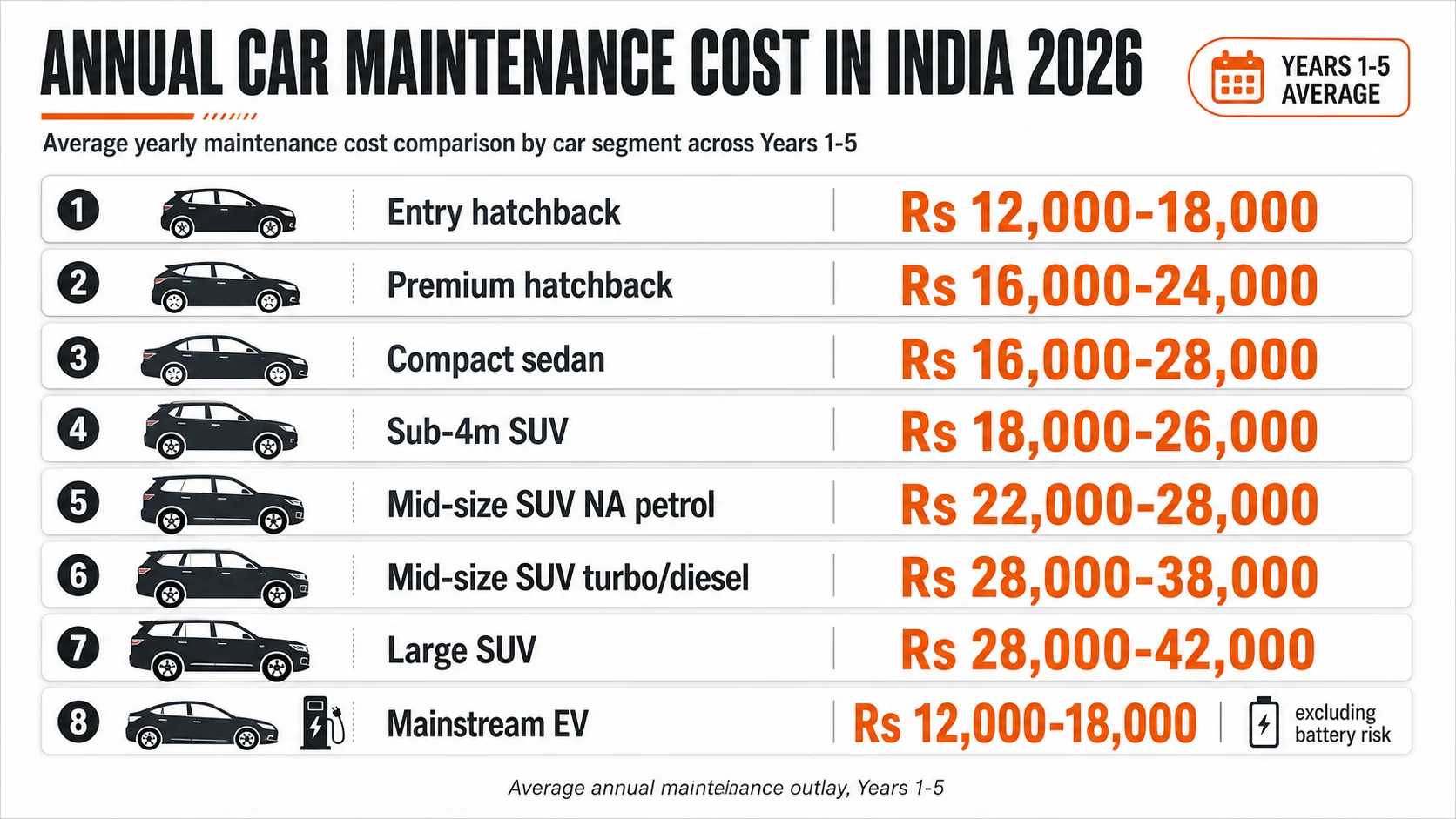 annual car maintenance cost india segments