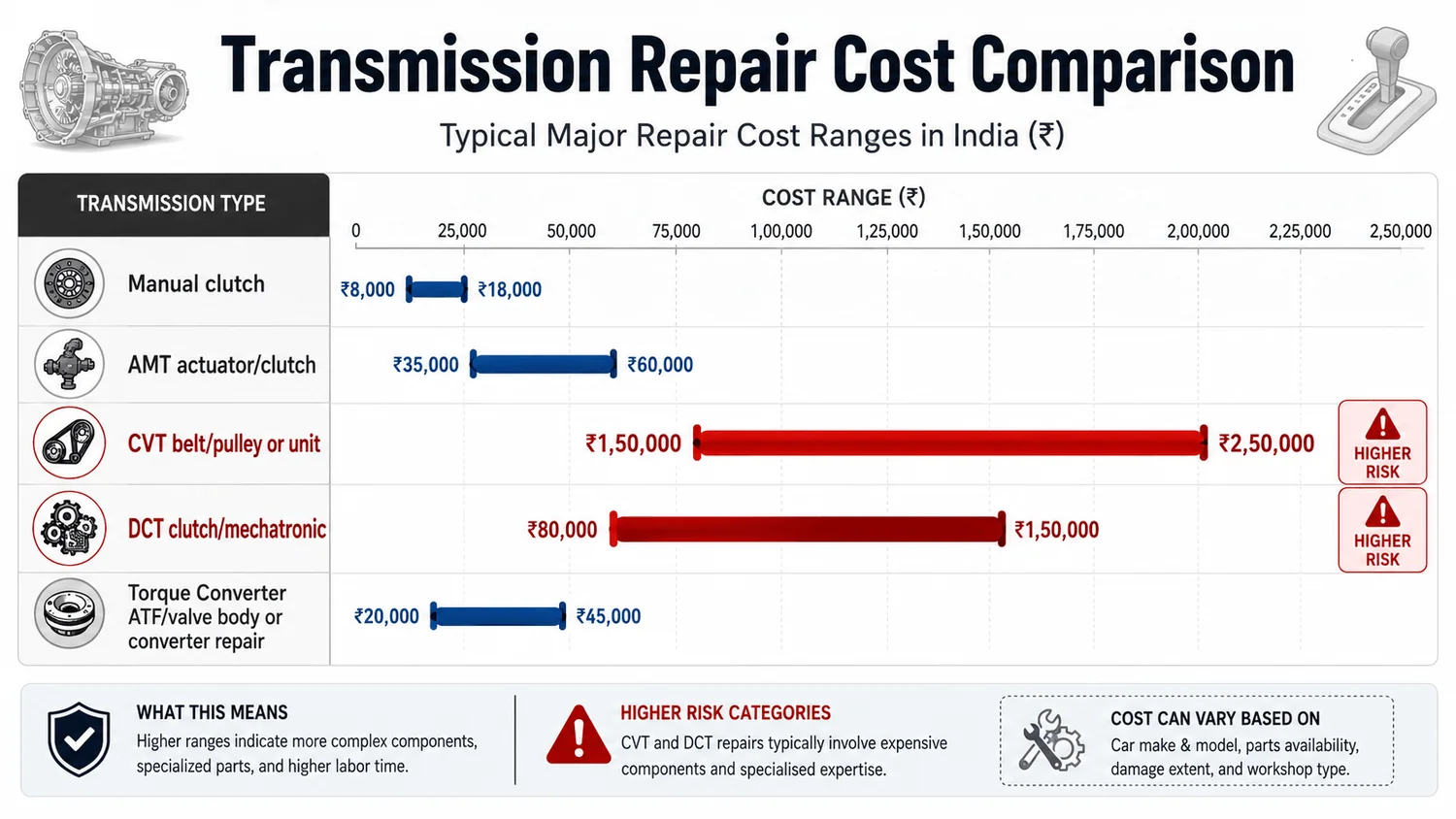 automatic manual transmission repair cost chart india