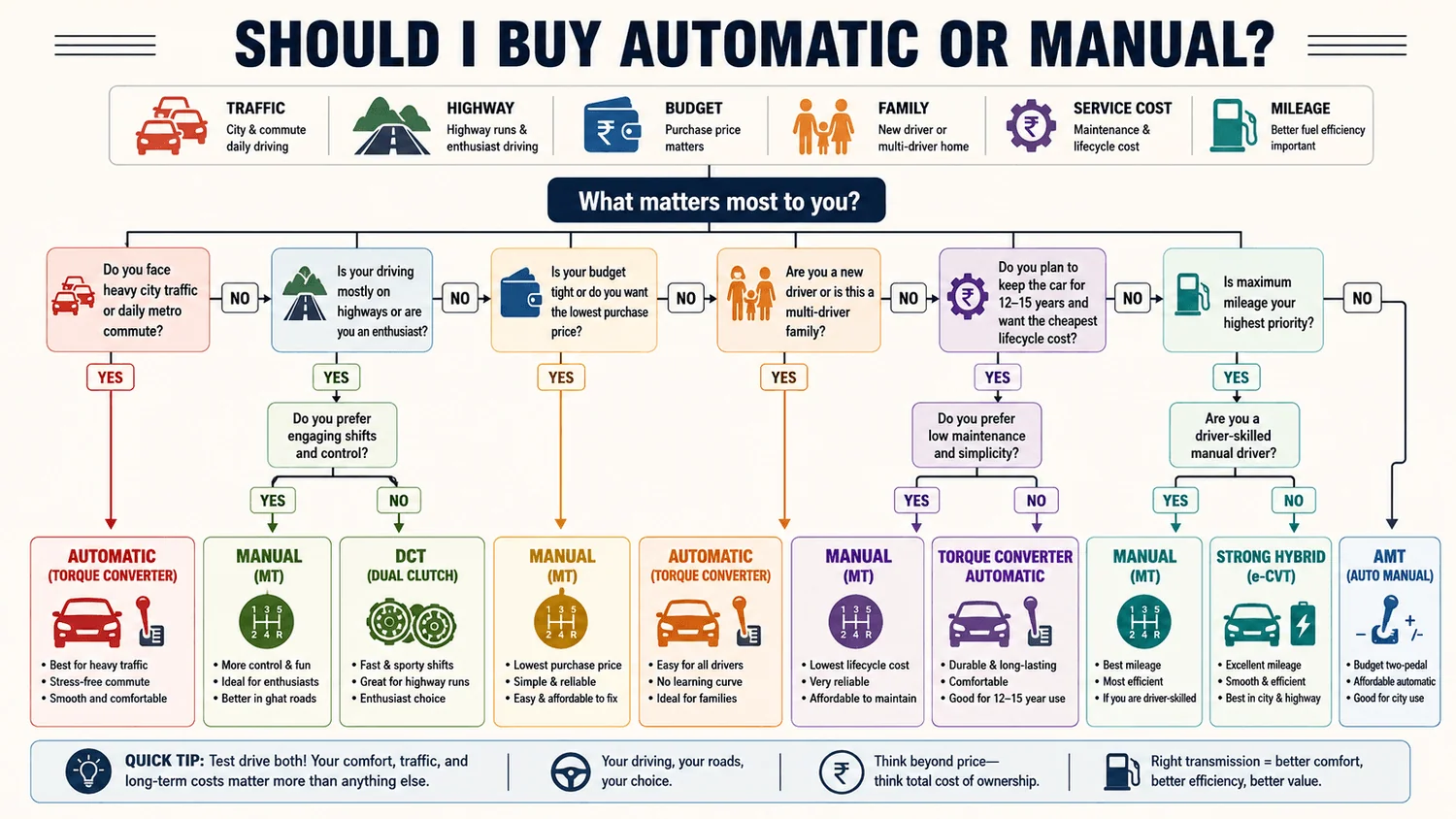 automatic vs manual decision flowchart india