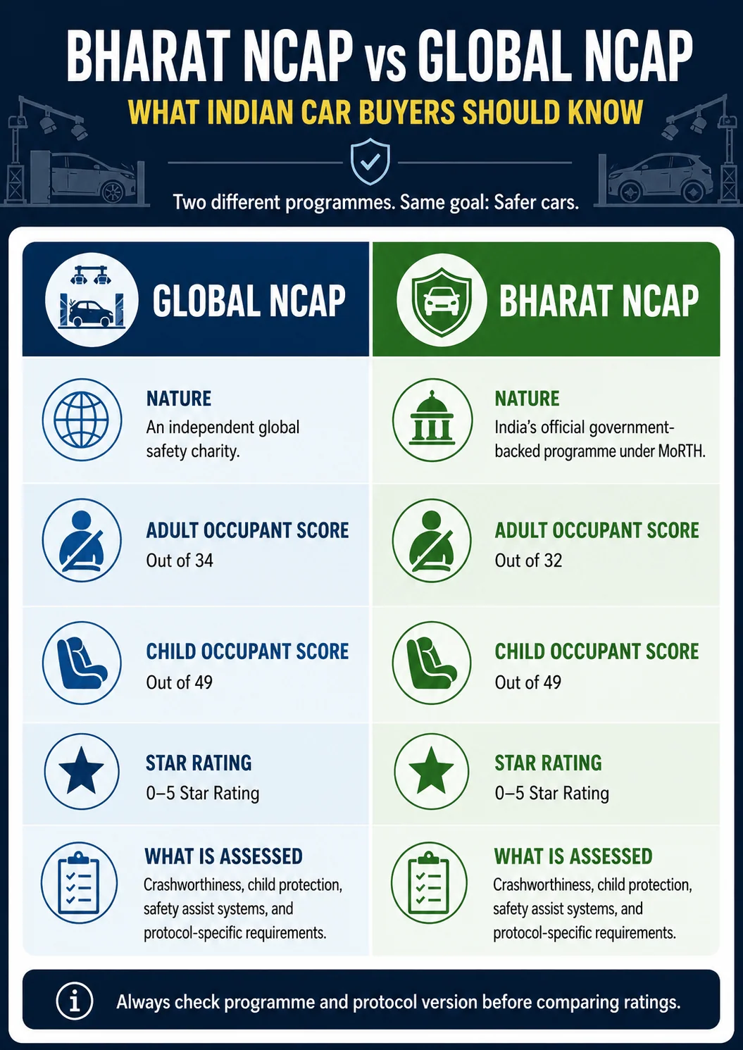 bharat ncap vs global ncap comparison