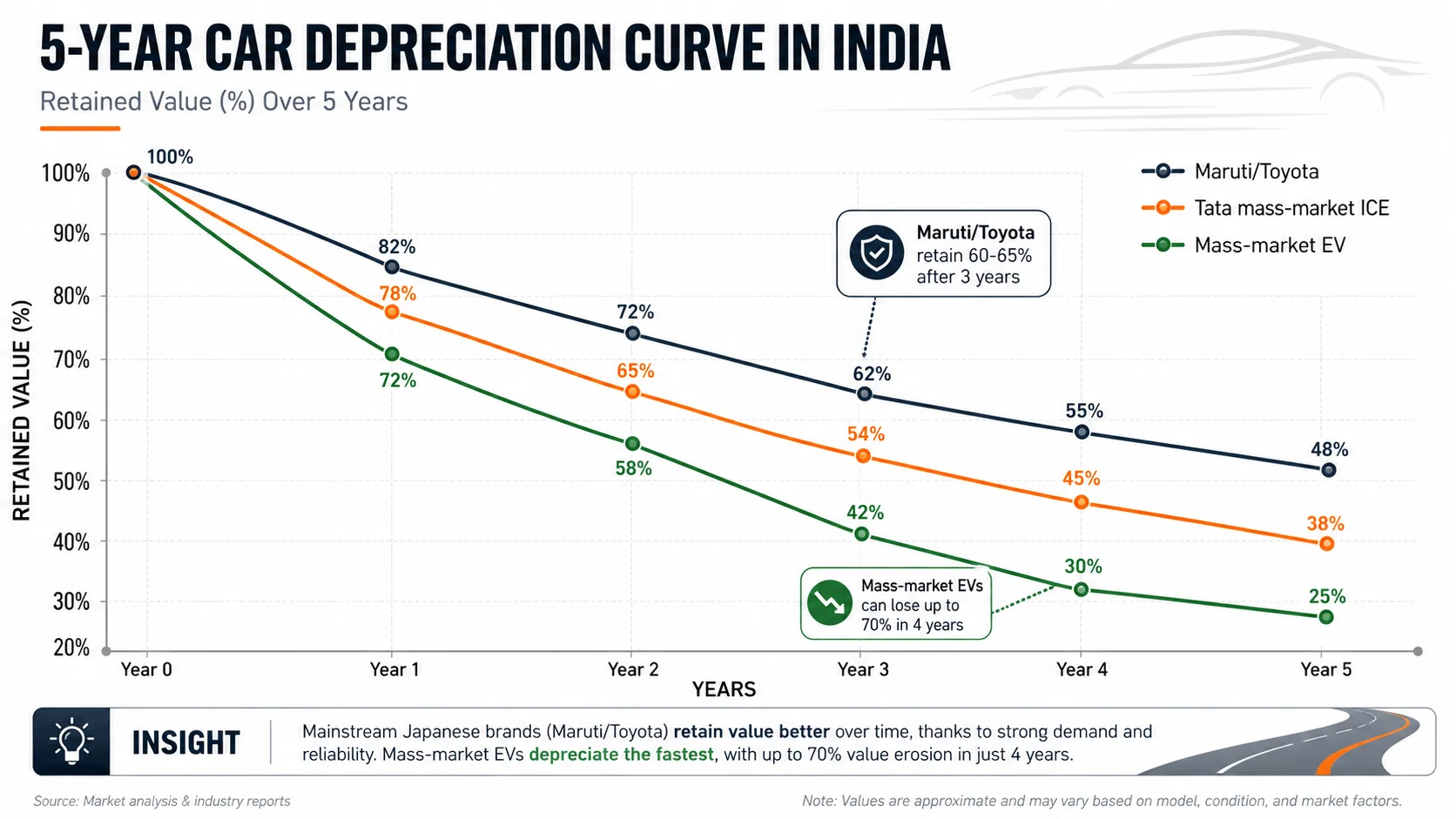 car depreciation curve india 5 year maruti tata ev