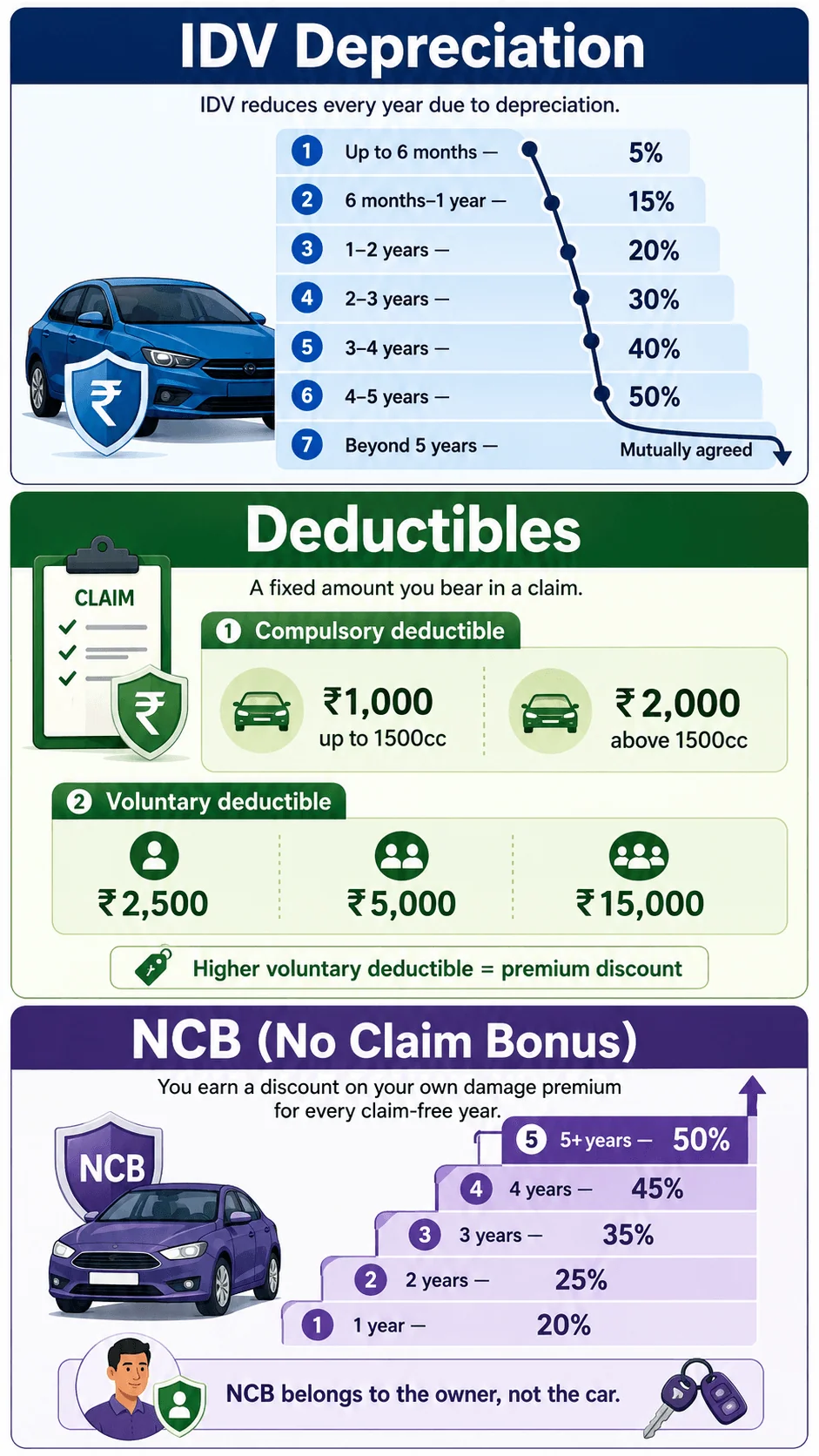 car insurance idv ncb deductibles india motomotar.com car insurance idv ncb deductibles india motomotar.com