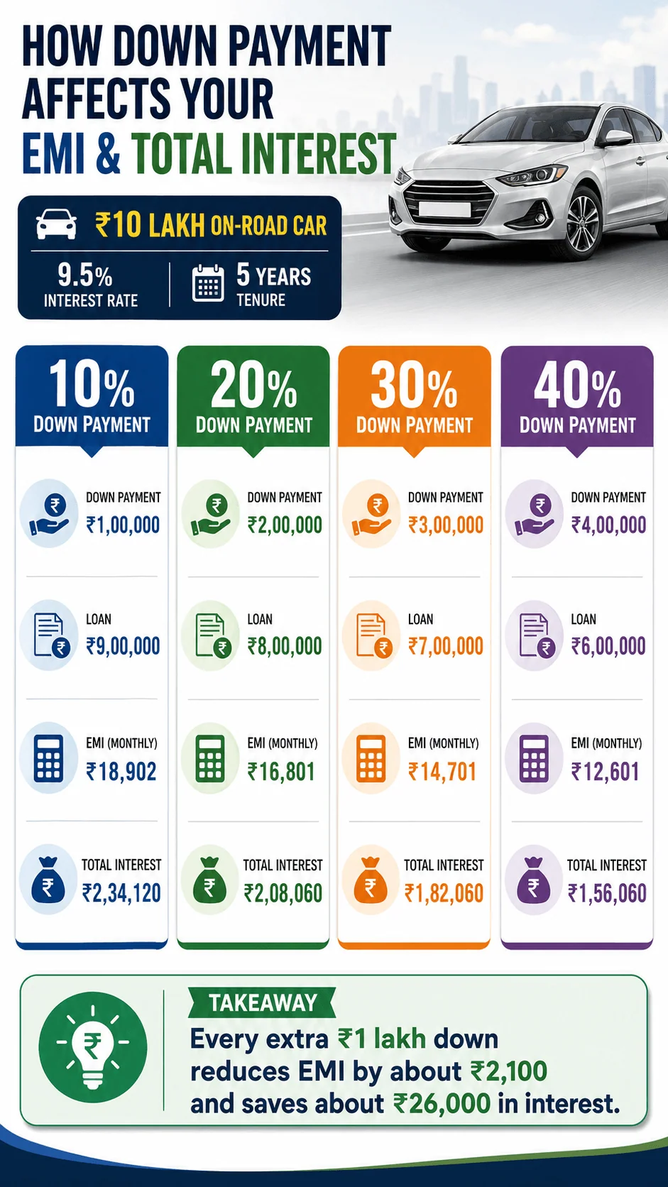 car loan down payment emi impact chart motomotar.com car loan down payment emi impact chart motomotar.com