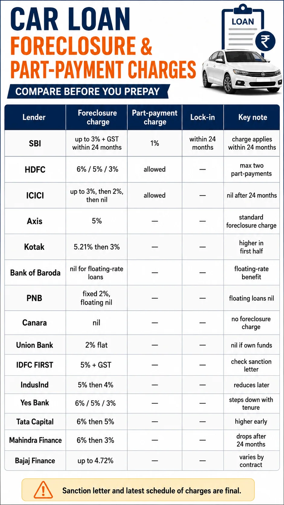 car loan foreclosure charges bank summary