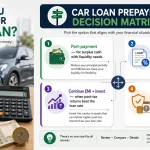 car loan prepayment decision matrix