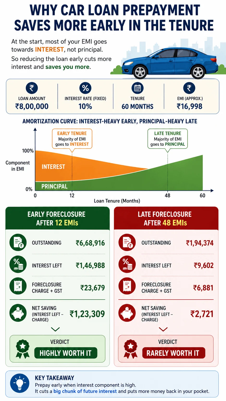 car loan prepayment savings early vs late