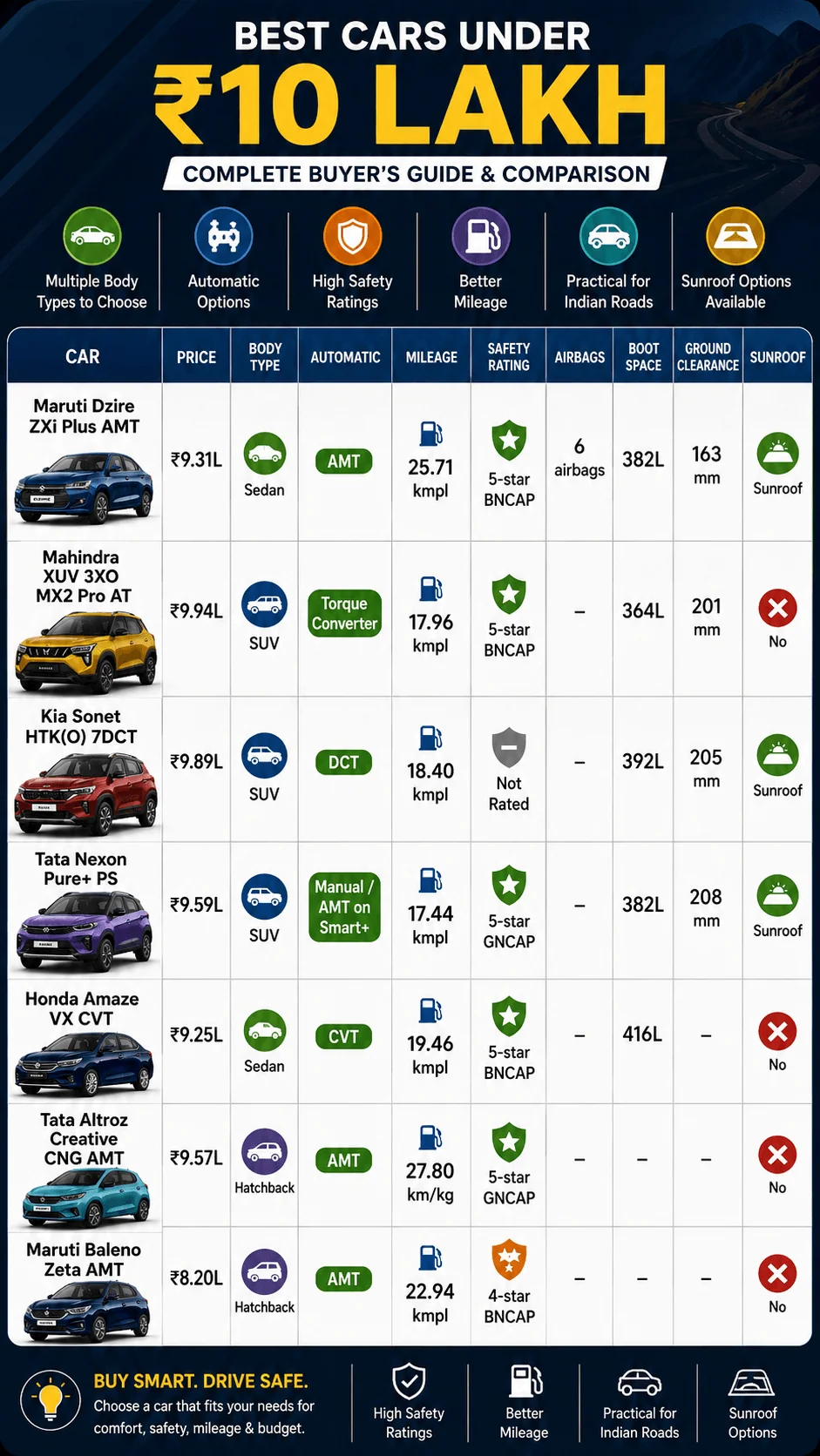 cars under 10 lakhs comparison matrix 2026 motomotar.com cars under 10 lakhs comparison matrix 2026 motomotar.com