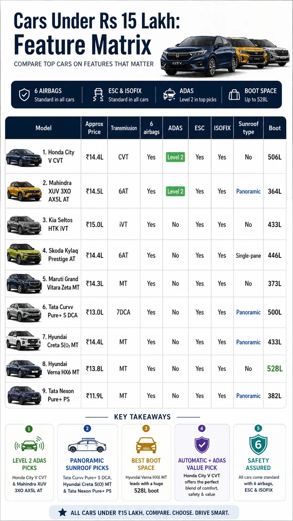 cars under 15 lakhs feature comparison matrix motomotar.com cars under 15 lakhs feature comparison matrix motomotar.com