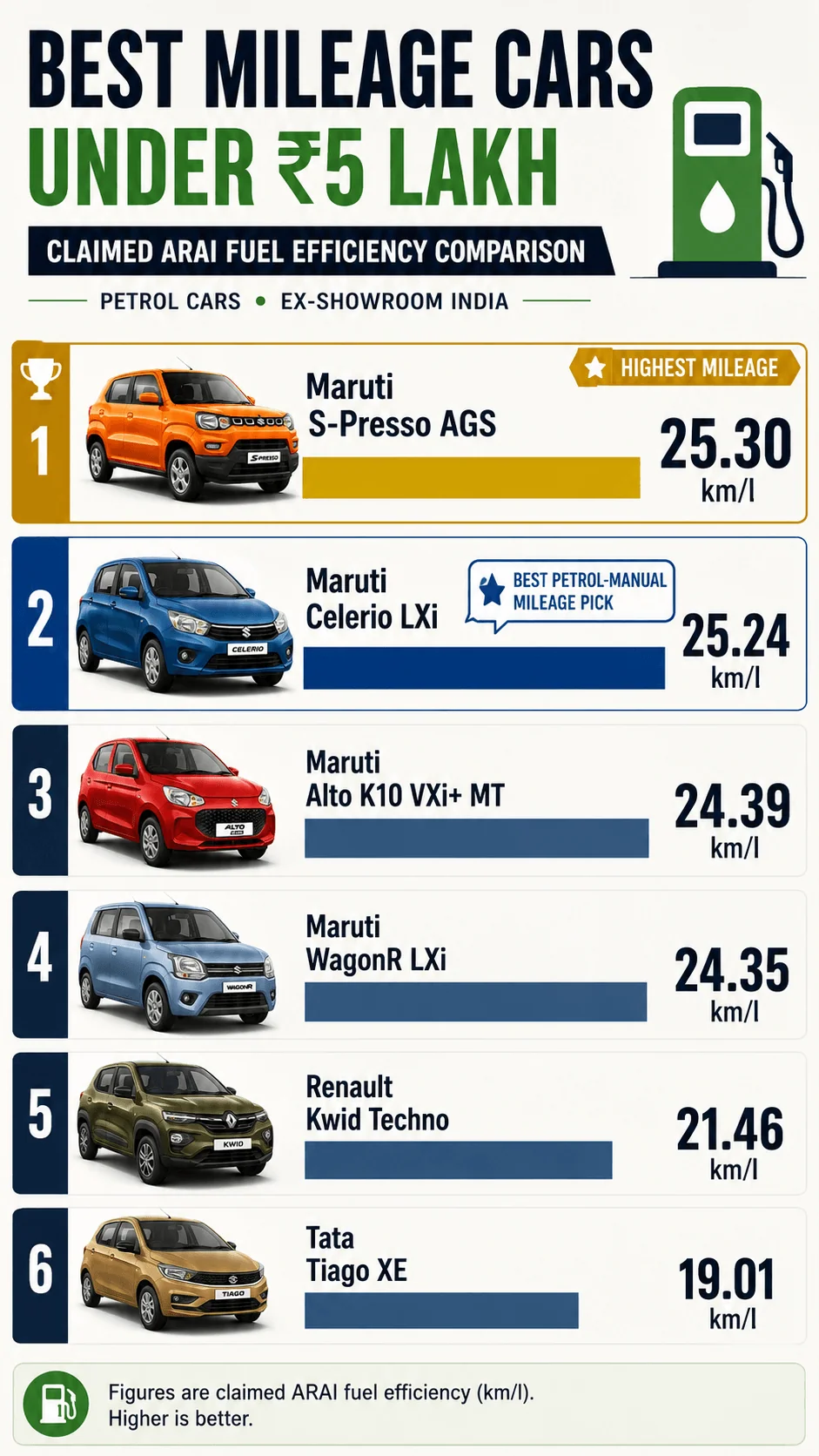 cars under 5 lakhs mileage comparison 2026 motomotar.com cars under 5 lakhs mileage comparison 2026 motomotar.com