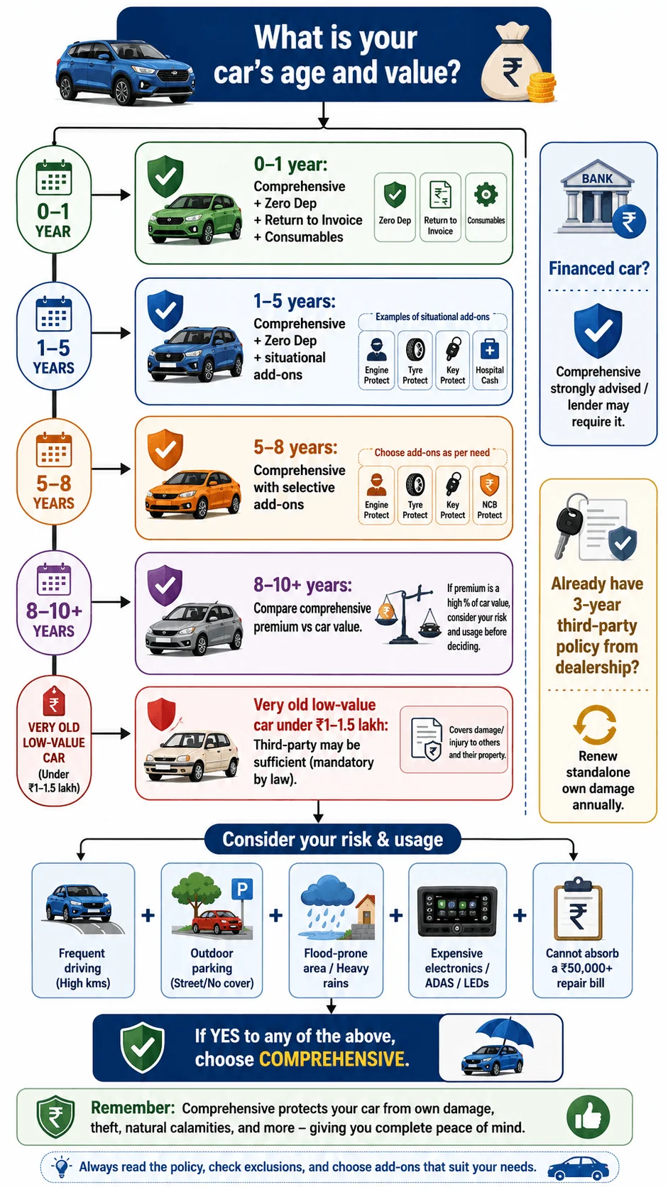 choose car insurance type flowchart motomotar.com choose car insurance type flowchart motomotar.com