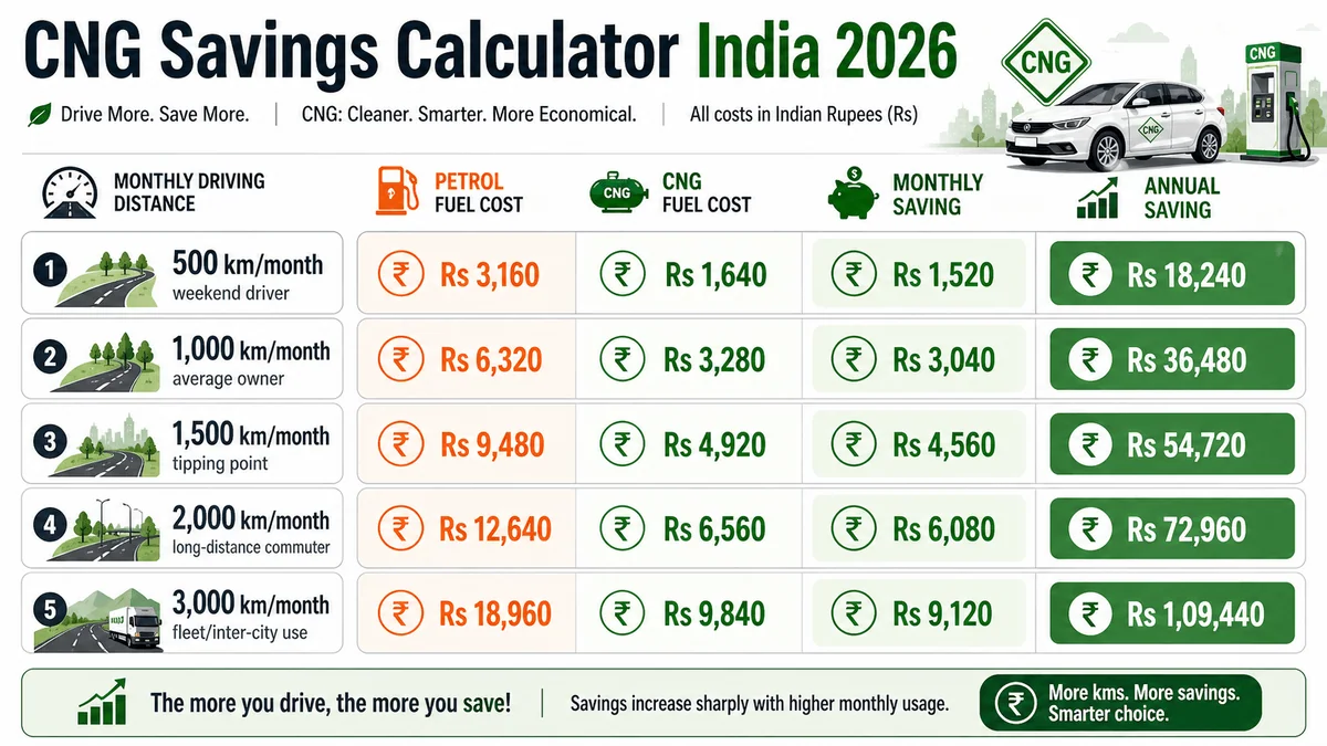 cng savings calculator india