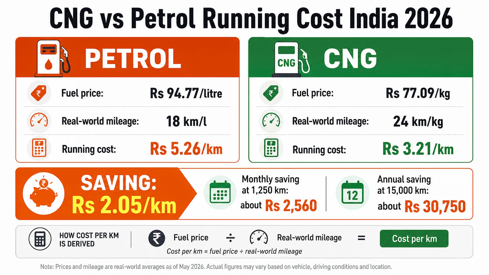 cng vs petrol cost per km india