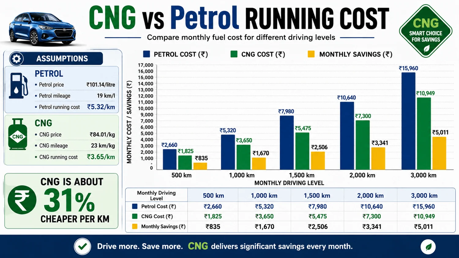 cng vs petrol cost per km savings india 2026 cng vs petrol cost per km savings india 2026
