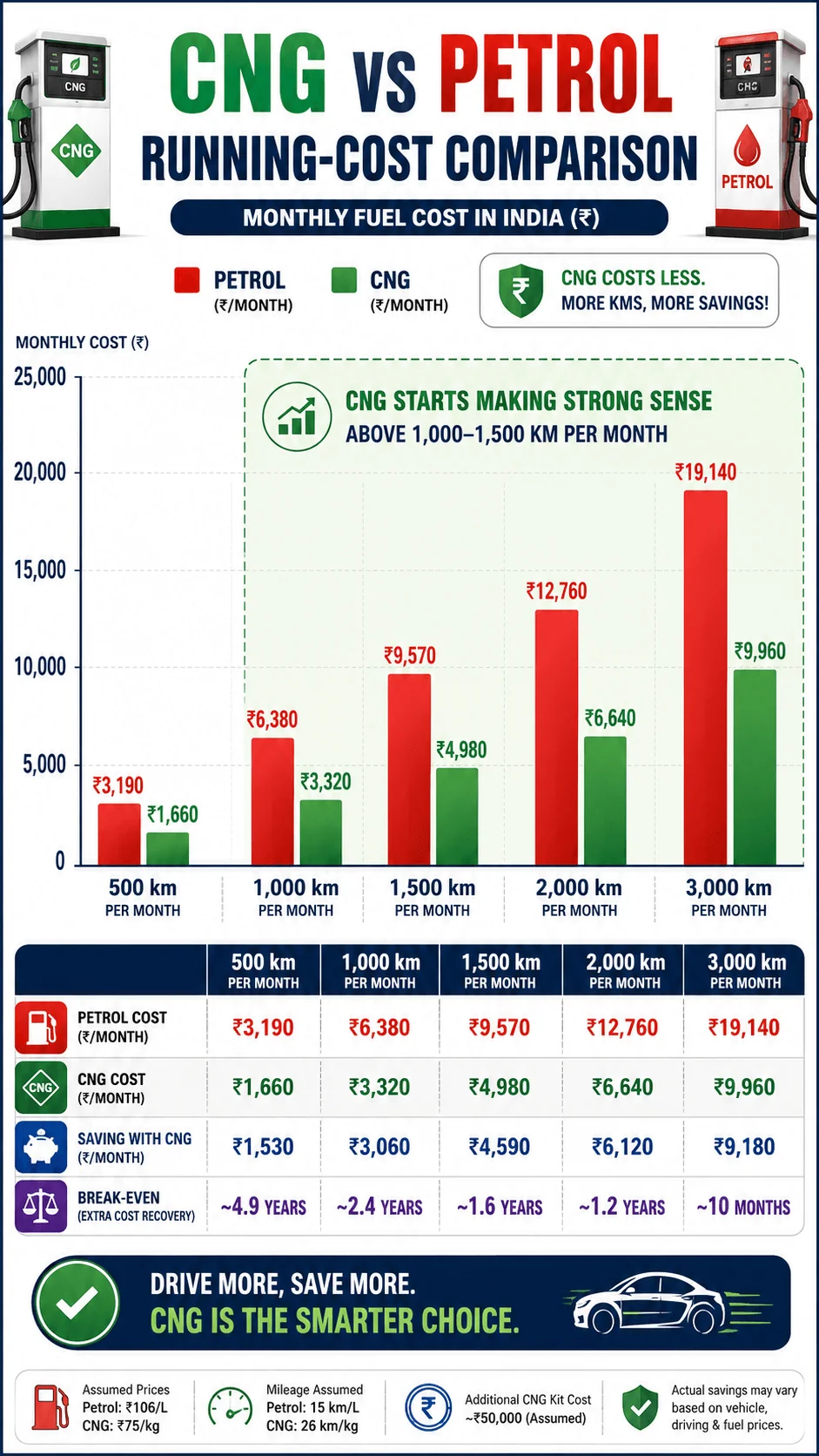 cng vs petrol running cost comparison motomotar.com cng vs petrol running cost comparison motomotar.com