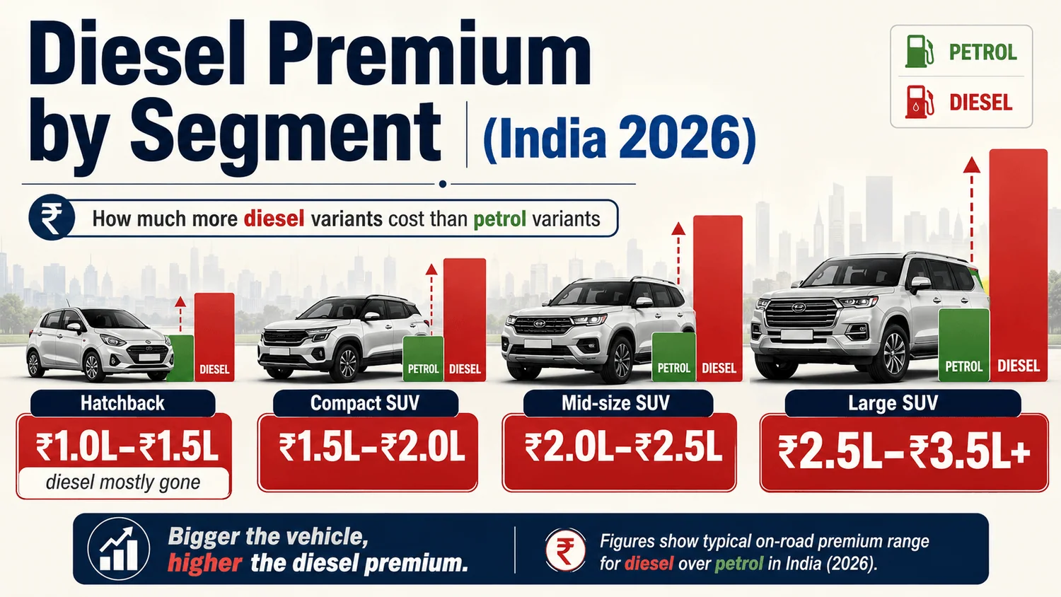 diesel vs petrol price difference by segment