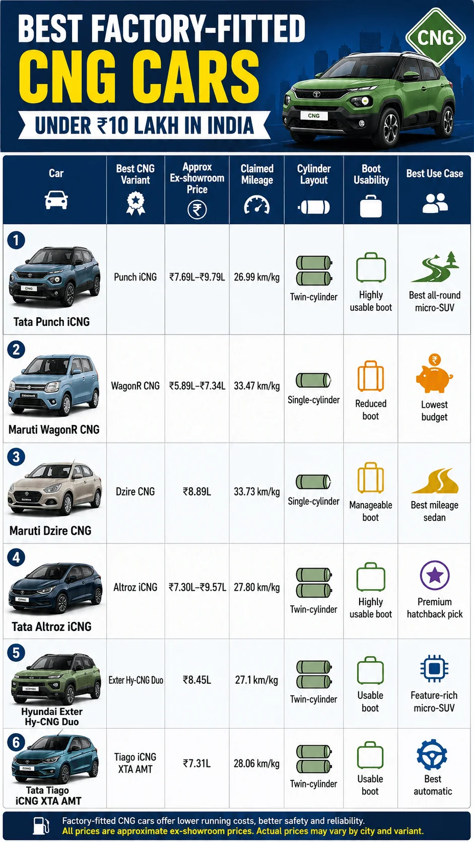 factory fitted cng cars under 10 lakhs comparison motomotar.com factory fitted cng cars under 10 lakhs comparison motomotar.com