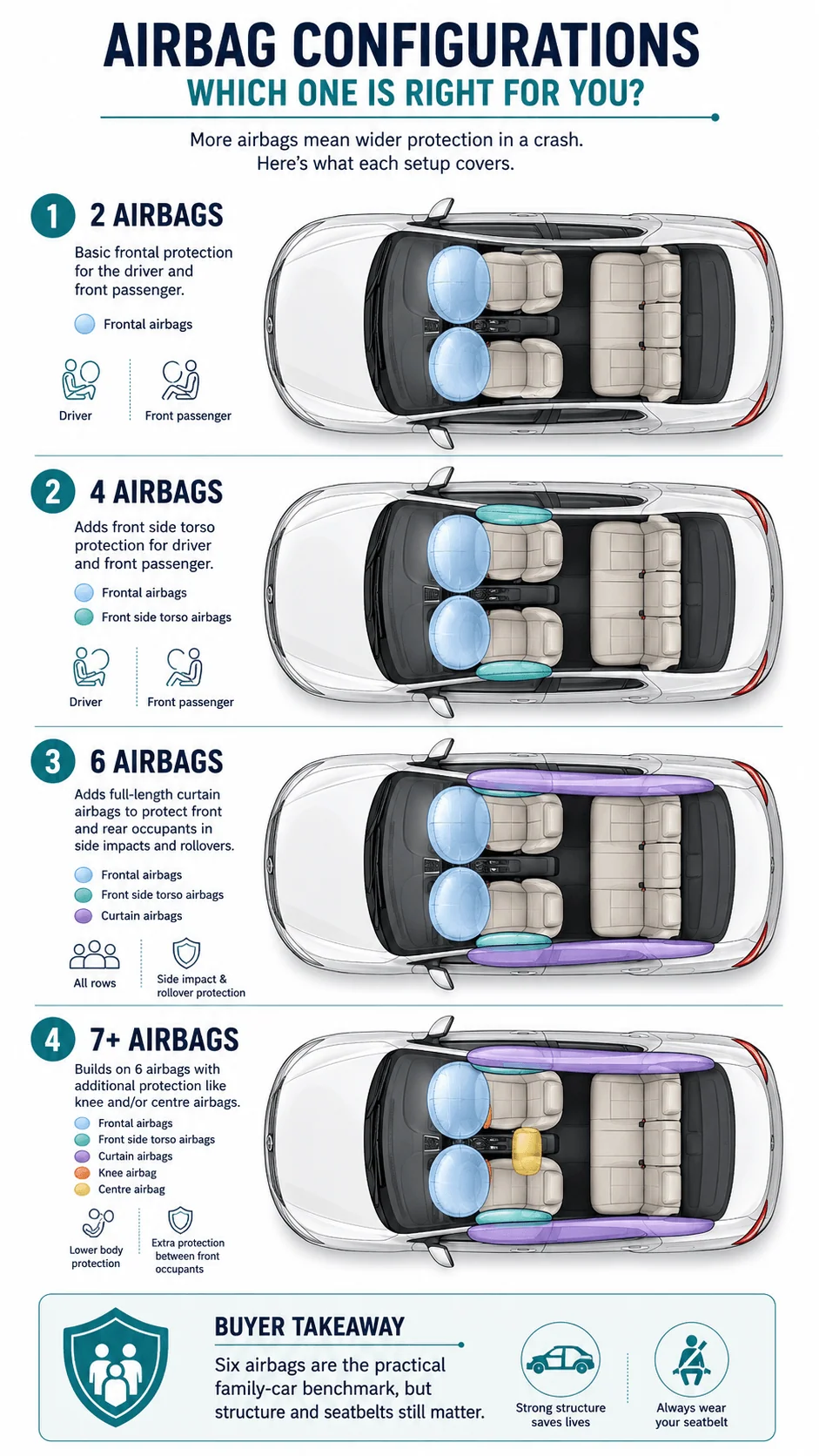how many airbags car india how many airbags car india