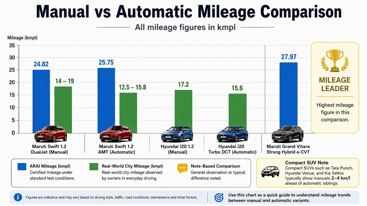 manual vs automatic mileage india models