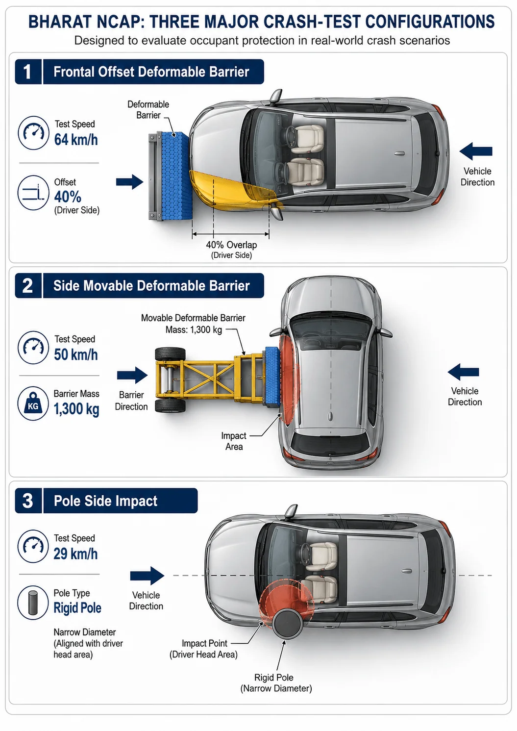 ncap crash test methodology india