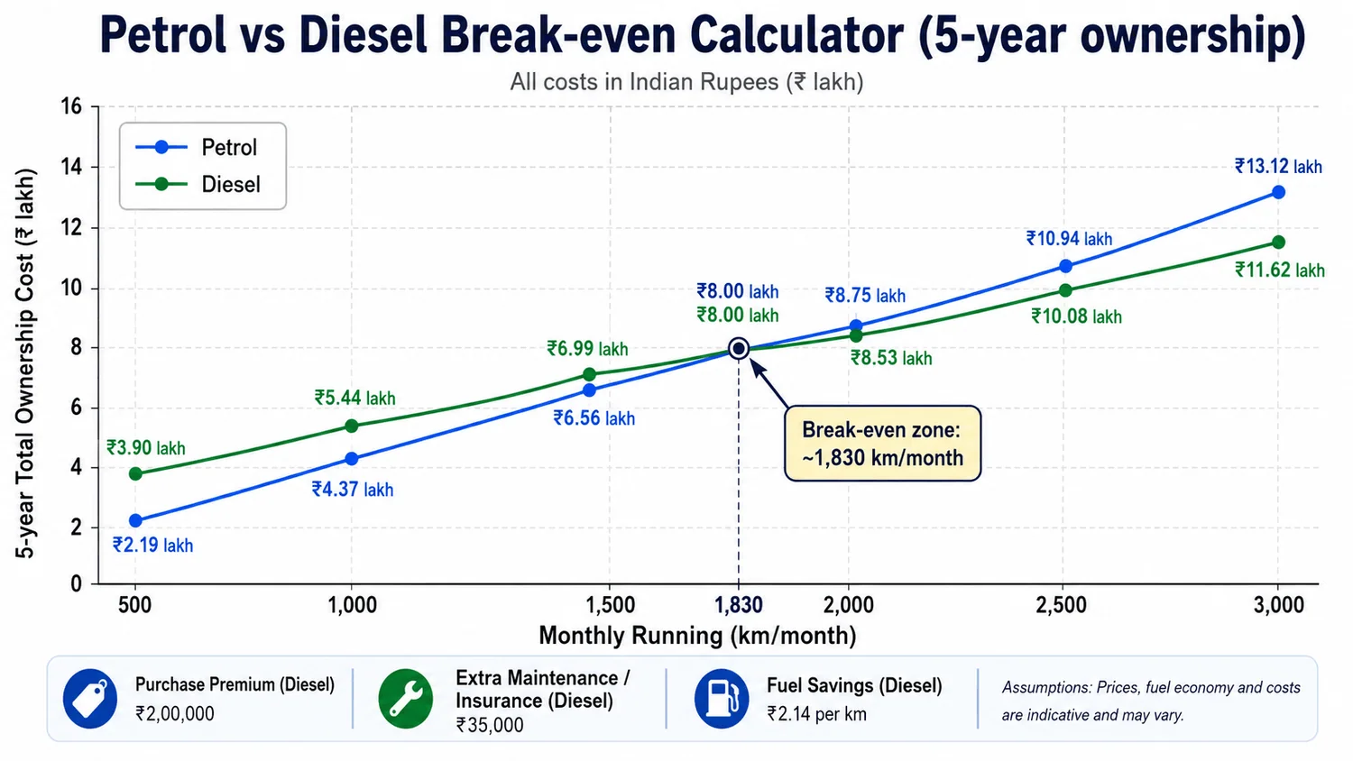 petrol vs diesel break even calculator