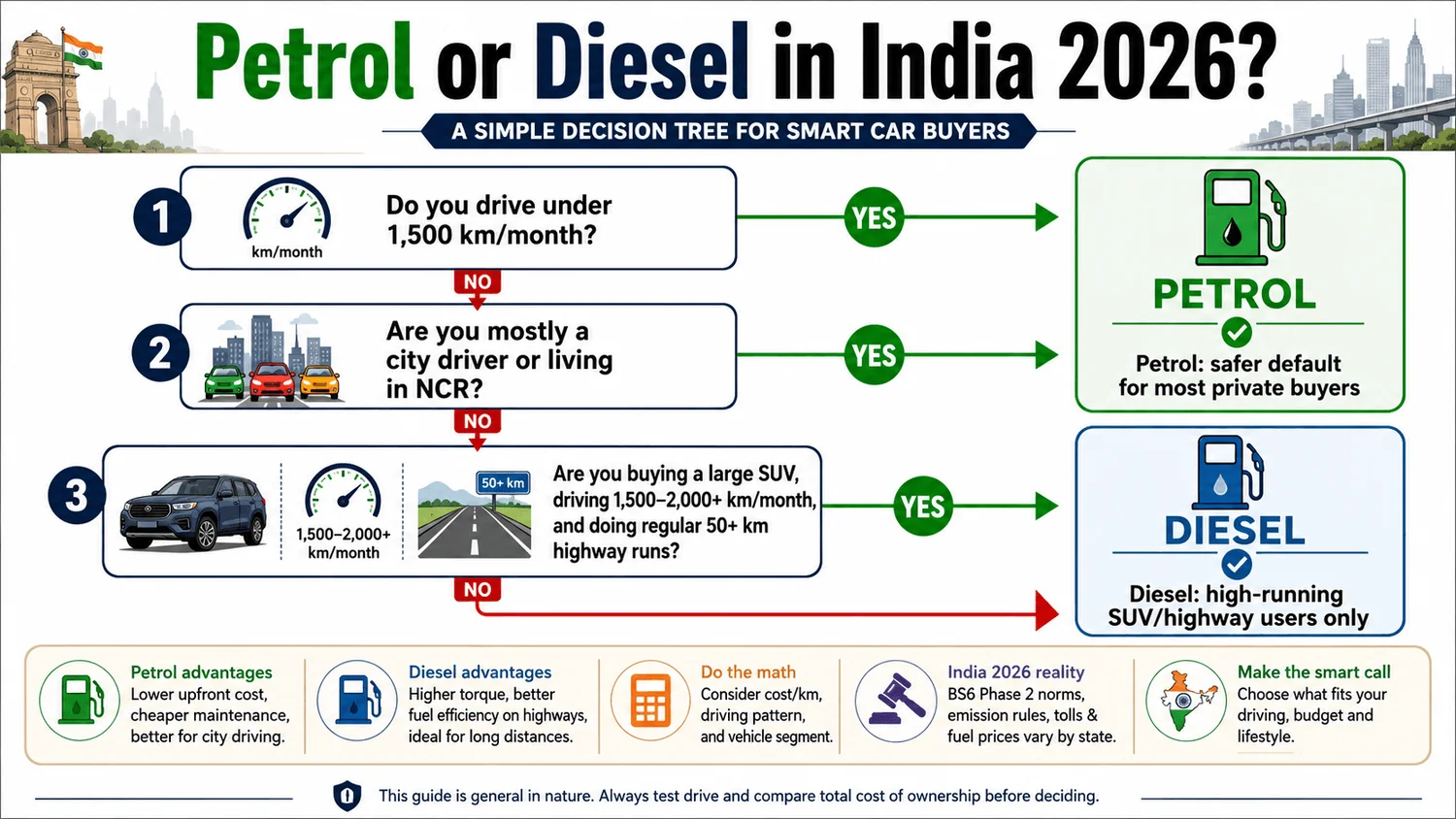 petrol vs diesel decision tree india