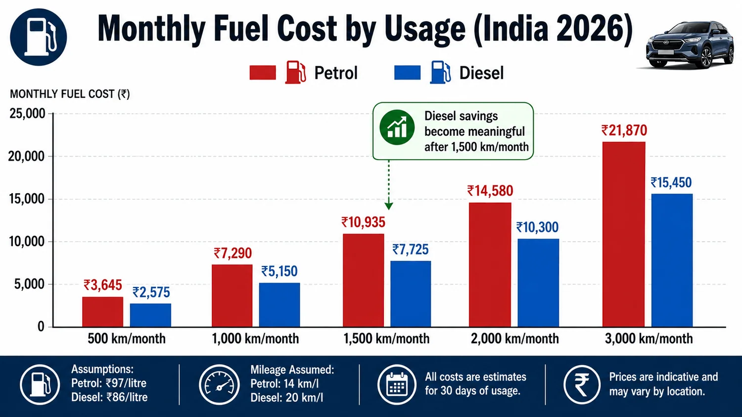 petrol vs diesel monthly cost by usage