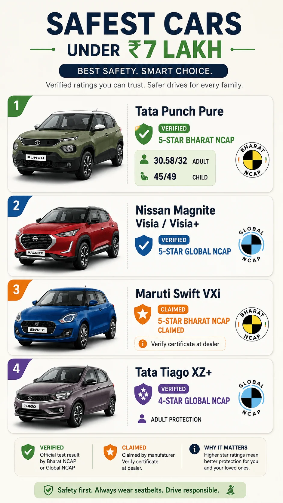 safest cars under 7 lakhs ncap comparison motomotar.com safest cars under 7 lakhs ncap comparison motomotar.com