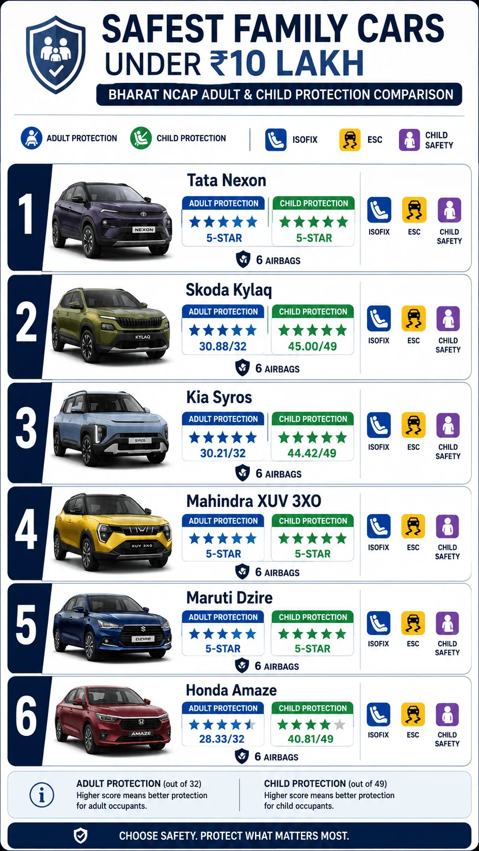 safest family cars under 10 lakhs ncap motomotar.com safest family cars under 10 lakhs ncap motomotar.com