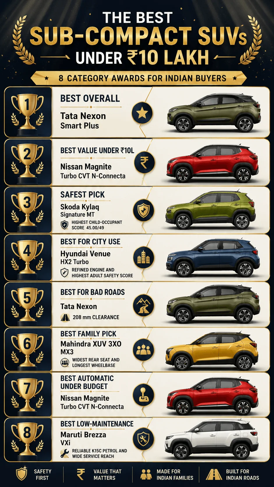 sub compact suv under 10 lakhs awards by buyer type motomotar.com