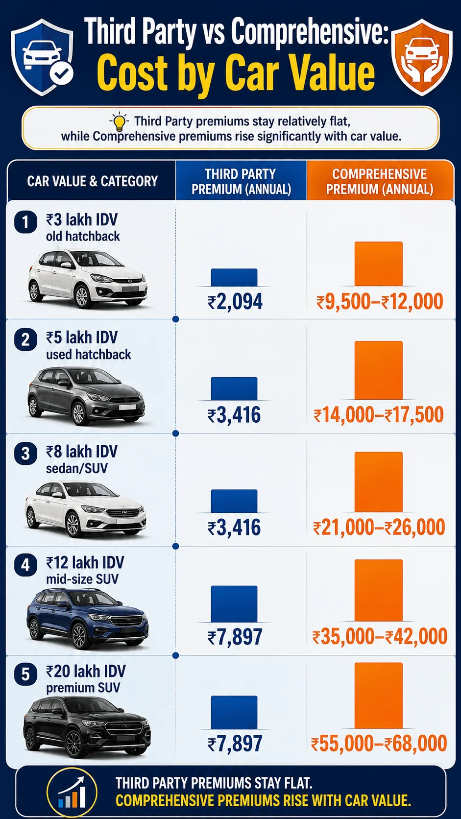 third party vs comprehensive cost by car value motomotar.com third party vs comprehensive cost by car value motomotar.com