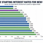 car loan interest rates by bank 2026 motomotar.com