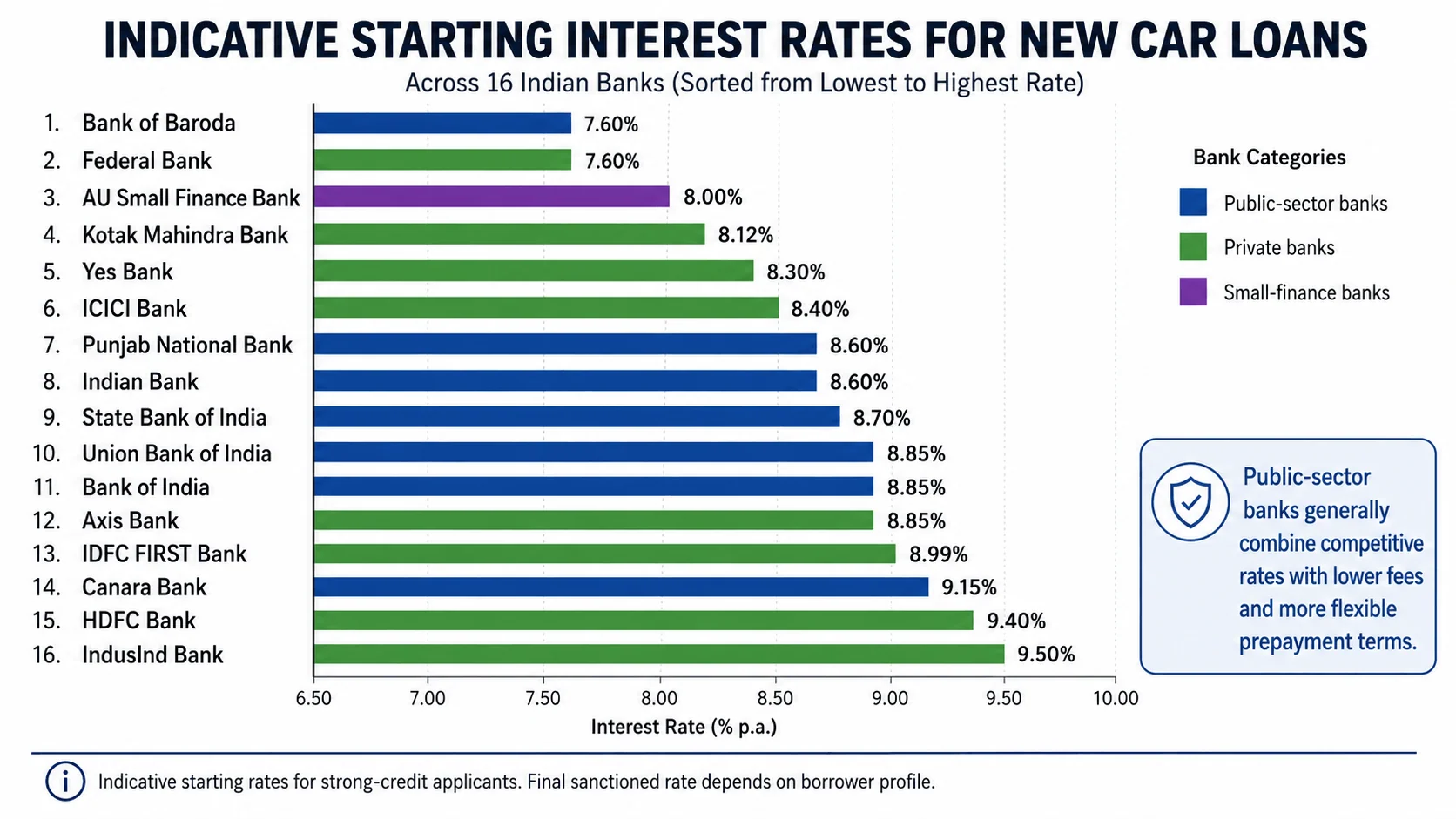 car loan interest rates by bank 2026 motomotar.com car loan interest rates by bank 2026 motomotar.com