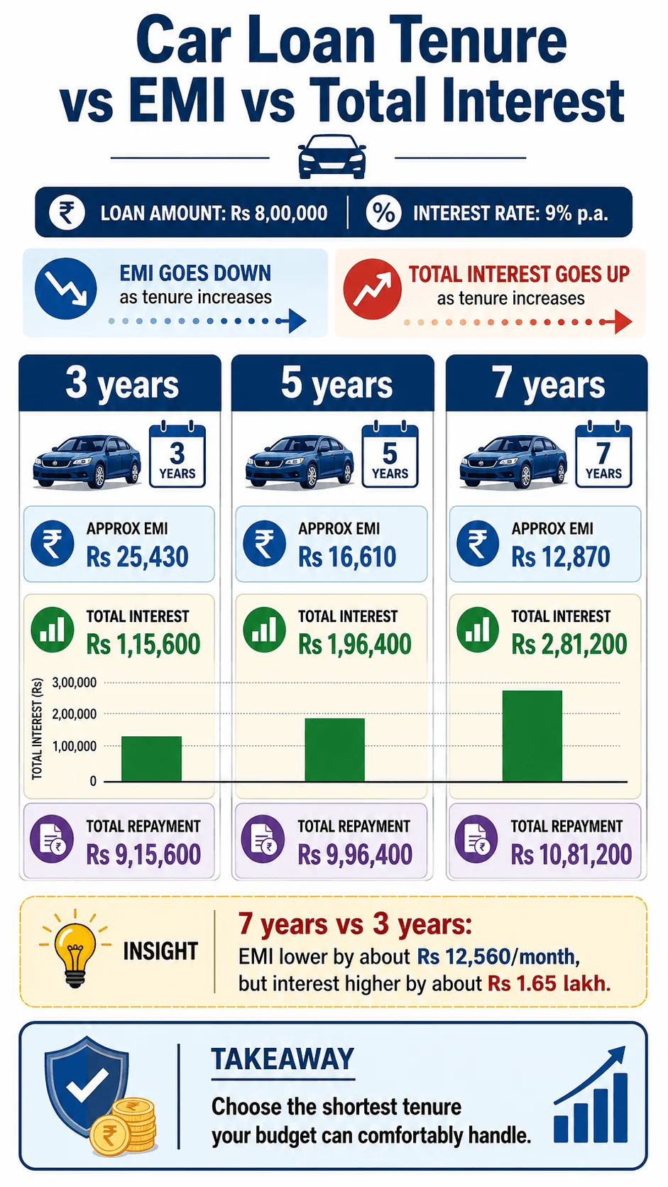 car loan tenure interest comparison motomotar.com car loan tenure interest comparison motomotar.com