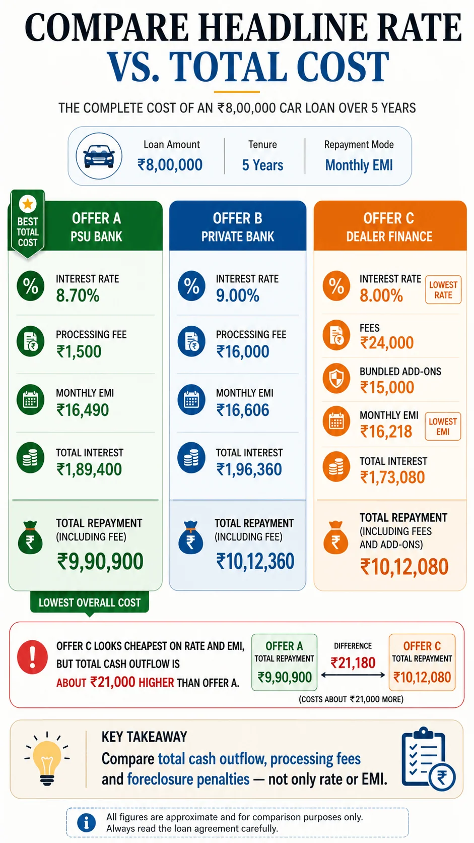 cheapest car loan total cost comparison motomotar.com cheapest car loan total cost comparison motomotar.com