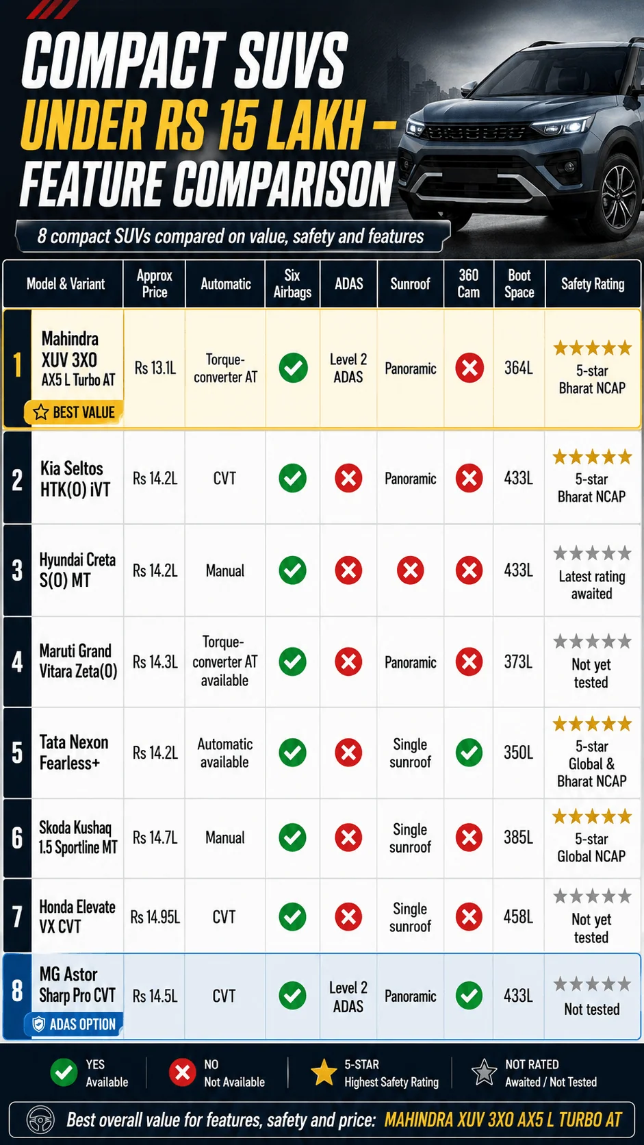compact suv under 15 lakhs feature comparison matrix motomotar.com